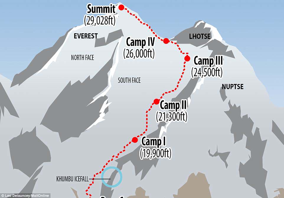 Everest Base Camp  Camps
