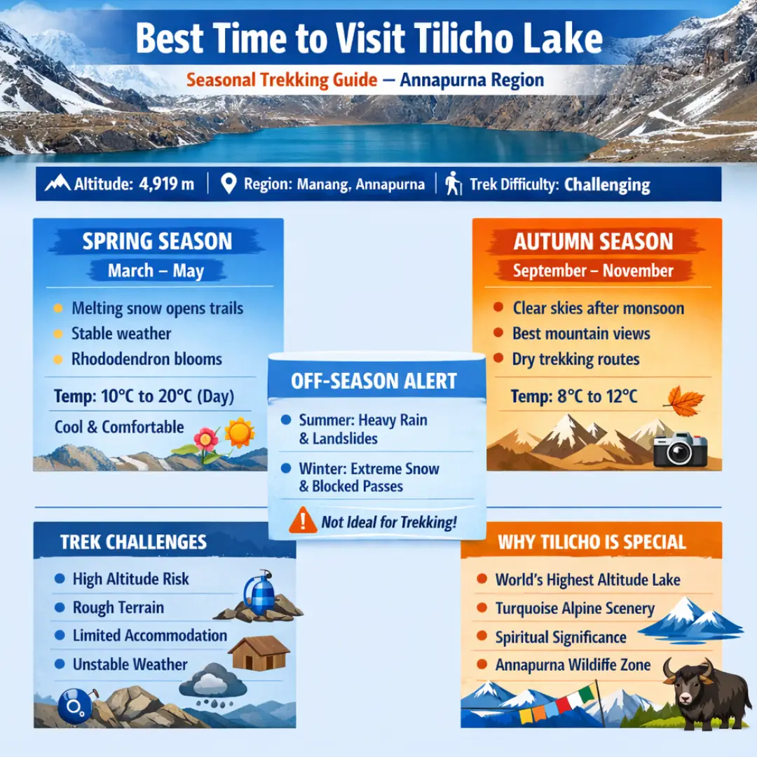 Best Time to Visit Tilicho Lake