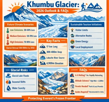 Khumbu Glacier in Sagarmatha National Park 2026