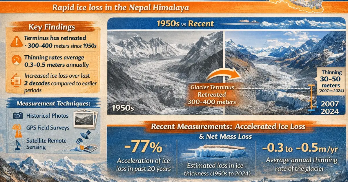 Khumbu Glacier, Nepal largest High Mountain Glacier Shrinking