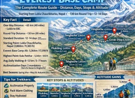 Lukla to Everest Base Camp | The Complete Trekking Guide 2026
