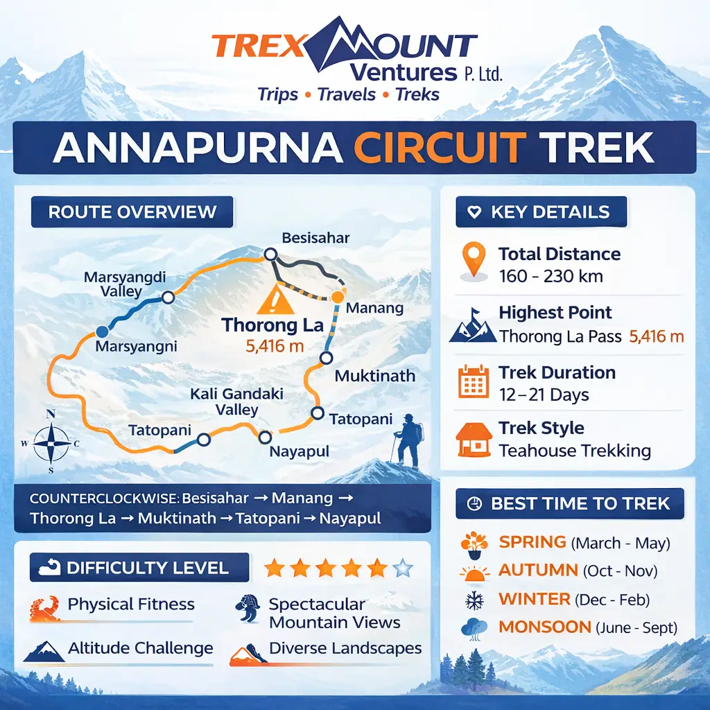 Trek Nepal Annapurna Circuit | Route, Map & Difficulty 2026