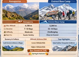 Which trek is better, Annapurna or Everest Base Camp?