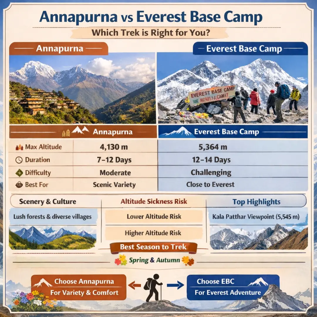 Which trek is better, Annapurna or Everest Base Camp?