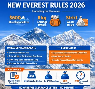 Everest, Lhotse, Nuptse Climbers Face New $600 Fee in 2026