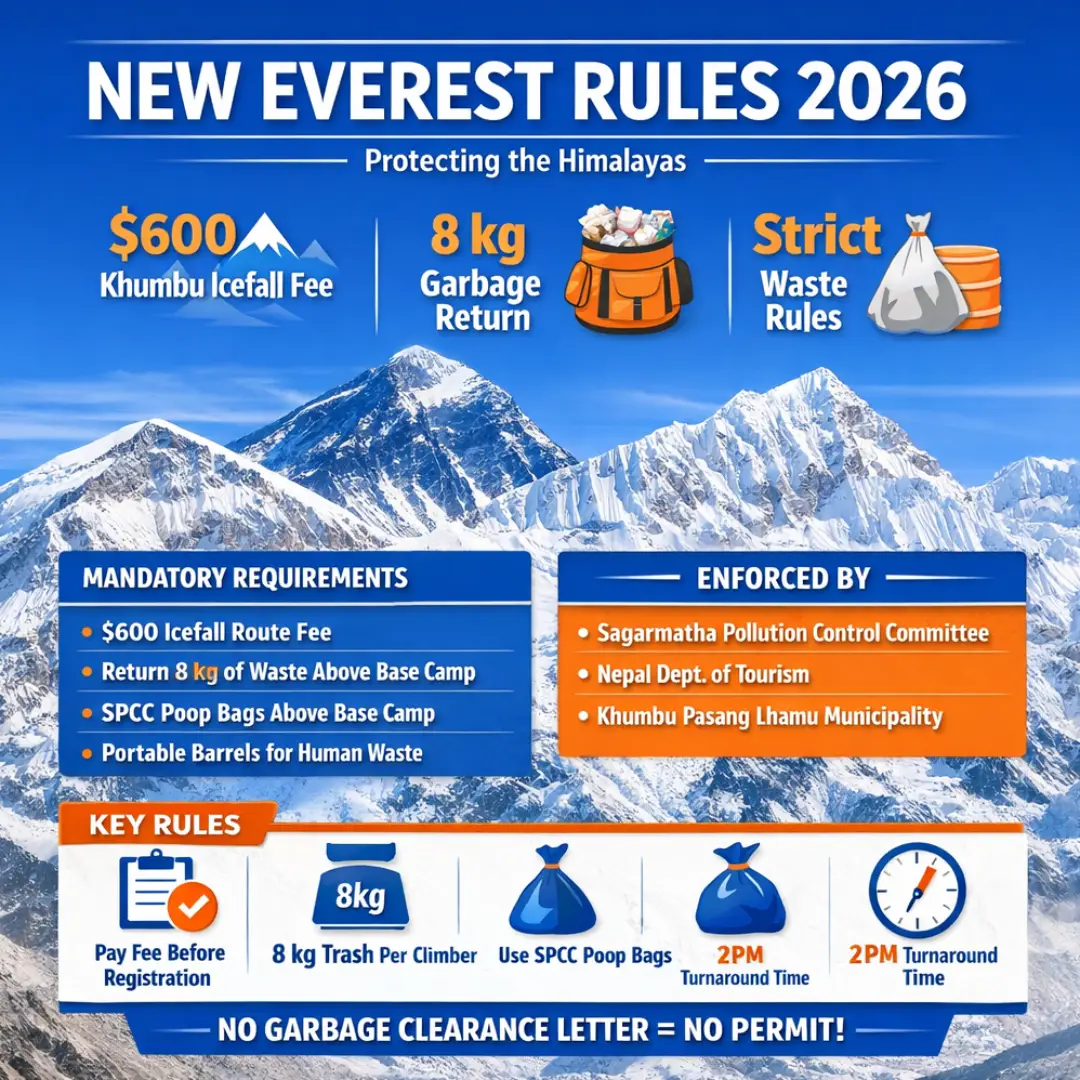 Everest, Lhotse, Nuptse Climbers Face New $600 Fee in 2026
