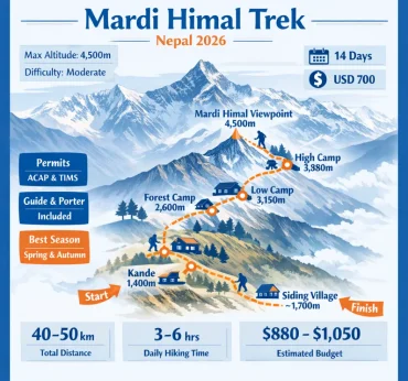 Mardi Himal Trek Cost in 2026​ | Map, Itinerary, Season & Difficulty